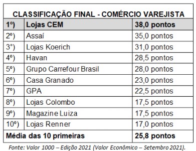 planilha lojas cem