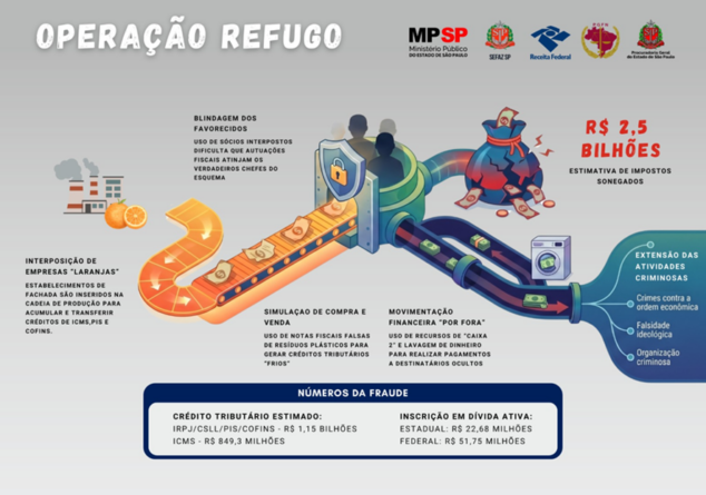 operacao refugo sonegacao de impostos
